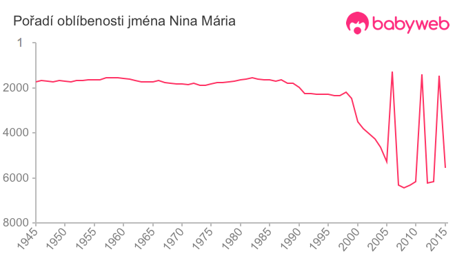 Pořadí oblíbenosti jména Nina Mária