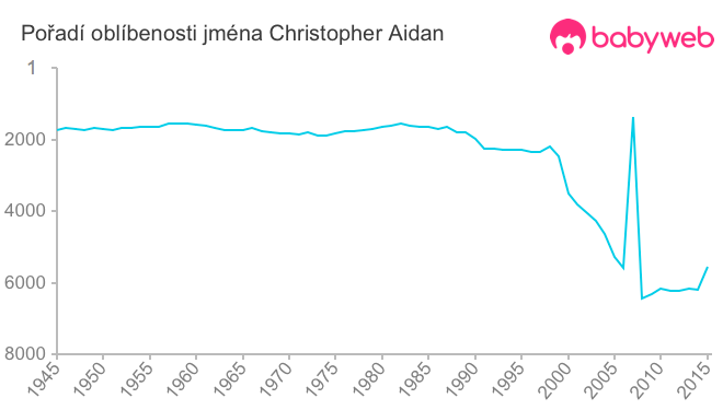 Pořadí oblíbenosti jména Christopher Aidan