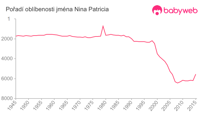 Pořadí oblíbenosti jména Nina Patricia
