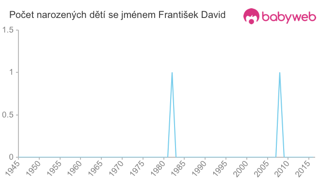 Počet dětí narozených se jménem František David