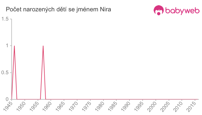 Počet dětí narozených se jménem Nira