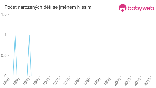 Počet dětí narozených se jménem Nissim