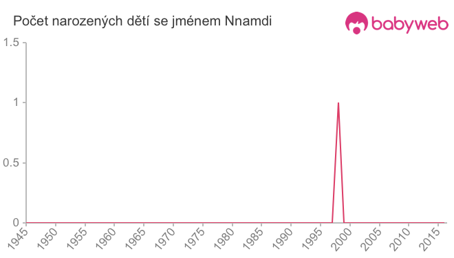 Počet dětí narozených se jménem Nnamdi