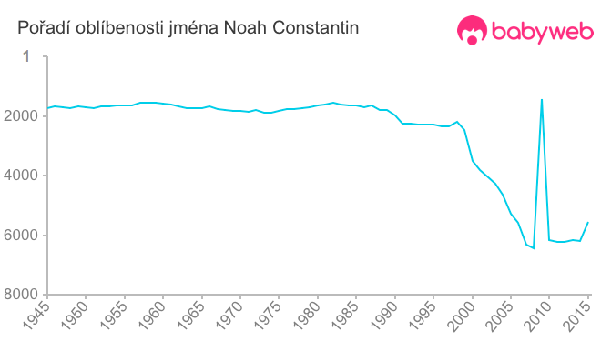 Pořadí oblíbenosti jména Noah Constantin