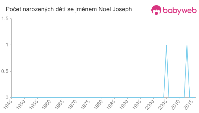 Počet dětí narozených se jménem Noel Joseph