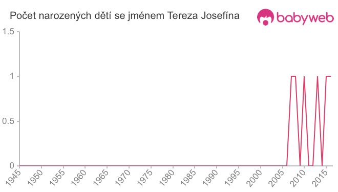 Počet dětí narozených se jménem Tereza Josefína Počet dětí narozených se jménem Tereza Josefína