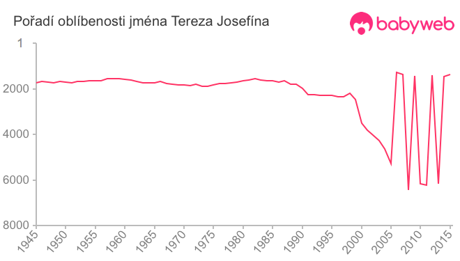 Pořadí oblíbenosti jména Tereza Josefína