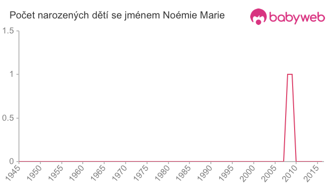 Počet dětí narozených se jménem Noémie Marie