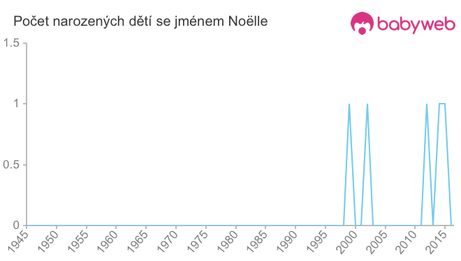 Počet dětí narozených se jménem Noëlle