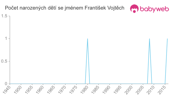 Počet dětí narozených se jménem František Vojtěch