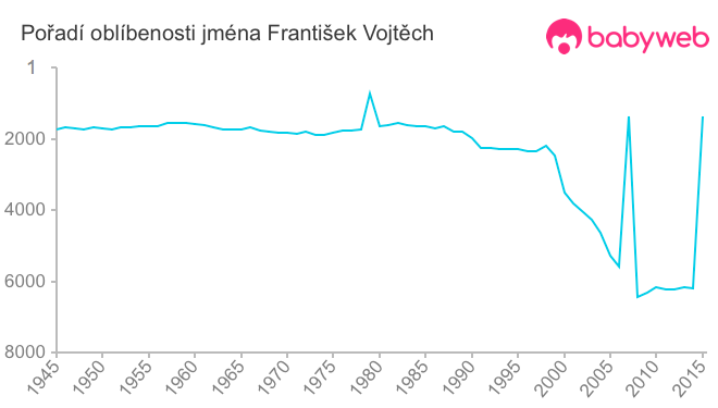 Pořadí oblíbenosti jména František Vojtěch