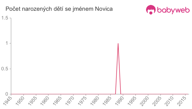 Počet dětí narozených se jménem Novica