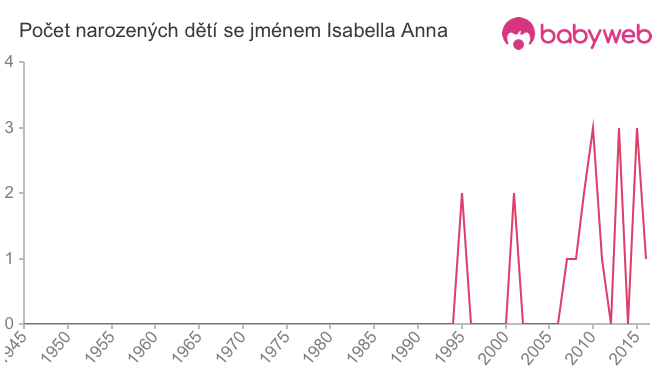 Počet dětí narozených se jménem Isabella Anna