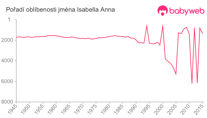 Pořadí oblíbenosti jména Isabella Anna