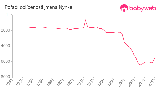 Pořadí oblíbenosti jména Nynke