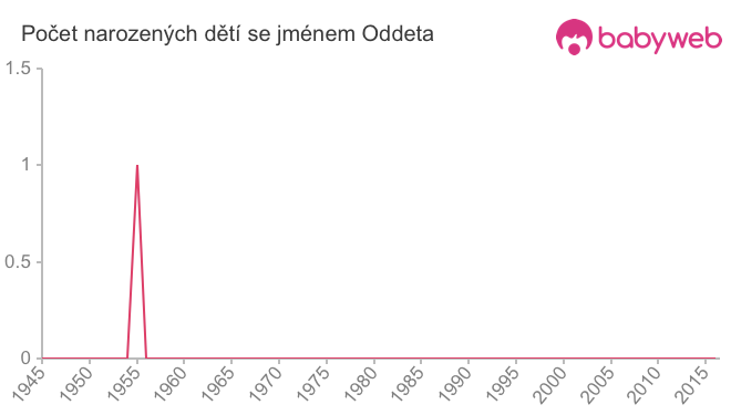 Počet dětí narozených se jménem Oddeta