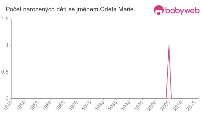 Počet dětí narozených se jménem Odeta Marie Počet dětí narozených se jménem Odeta Marie