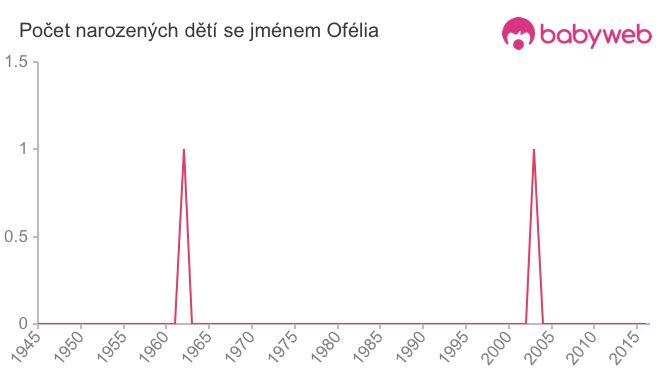 Počet dětí narozených se jménem Ofélia