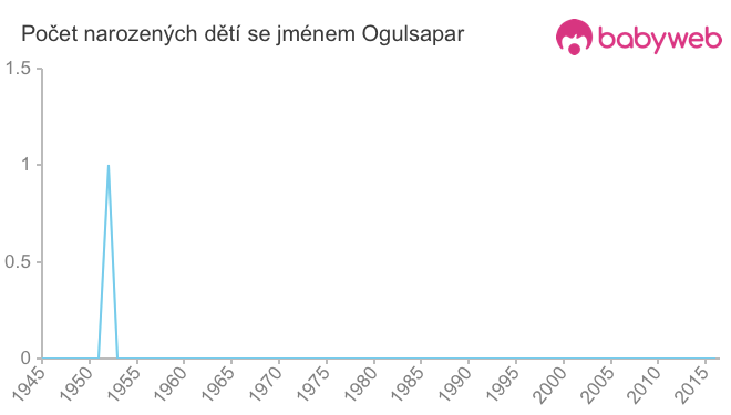 Počet dětí narozených se jménem Ogulsapar