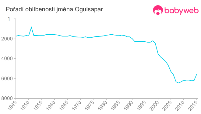 Pořadí oblíbenosti jména Ogulsapar