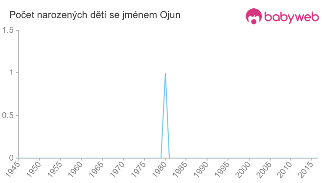 Počet dětí narozených se jménem Ojun