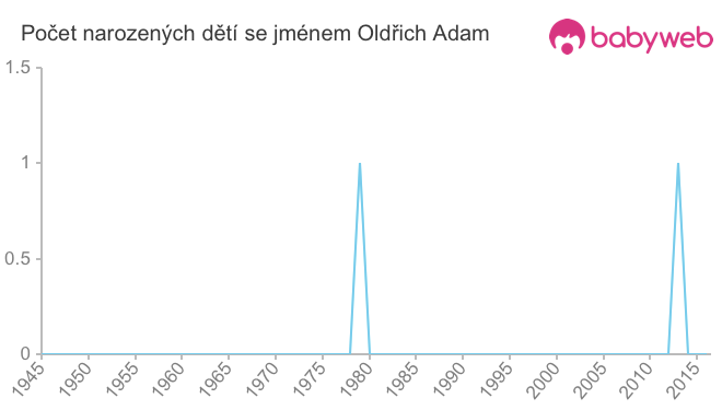Počet dětí narozených se jménem Oldřich Adam