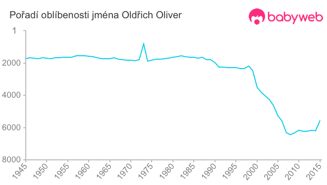 Pořadí oblíbenosti jména Oldřich Oliver