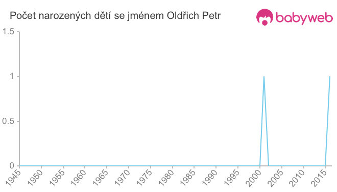 Počet dětí narozených se jménem Oldřich Petr