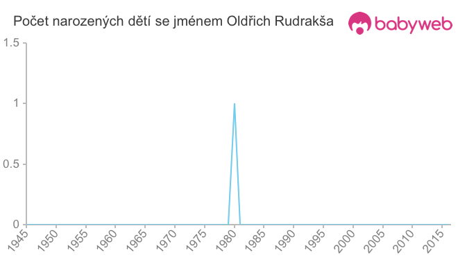 Počet dětí narozených se jménem Oldřich Rudrakša