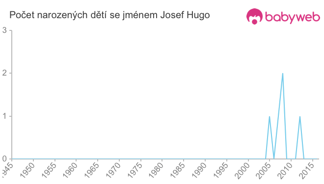Počet dětí narozených se jménem Josef Hugo
