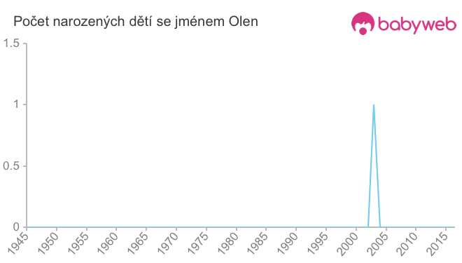 Počet dětí narozených se jménem Olen