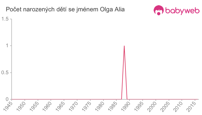 Počet dětí narozených se jménem Olga Alia