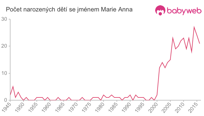 Počet dětí narozených se jménem Marie Anna