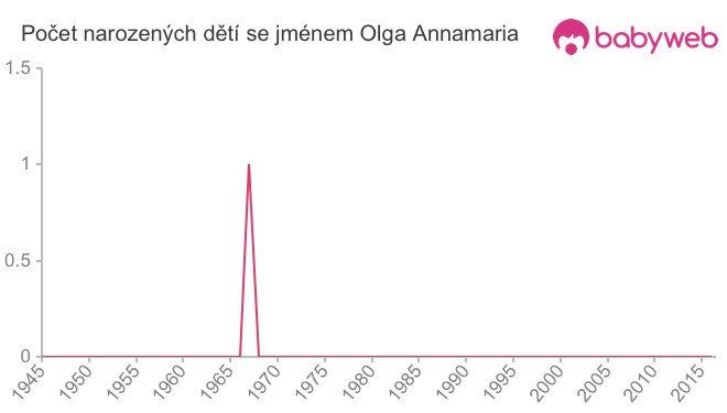 Počet dětí narozených se jménem Olga Annamaria