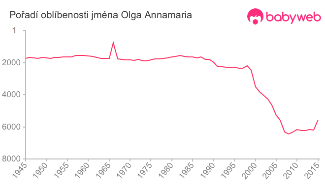 Pořadí oblíbenosti jména Olga Annamaria