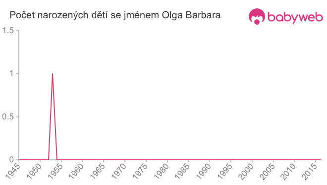Počet dětí narozených se jménem Olga Barbara