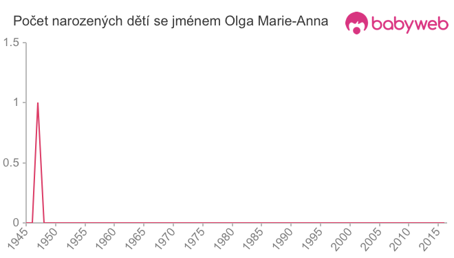 Počet dětí narozených se jménem Olga Marie-Anna