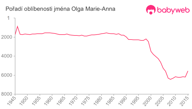 Pořadí oblíbenosti jména Olga Marie-Anna