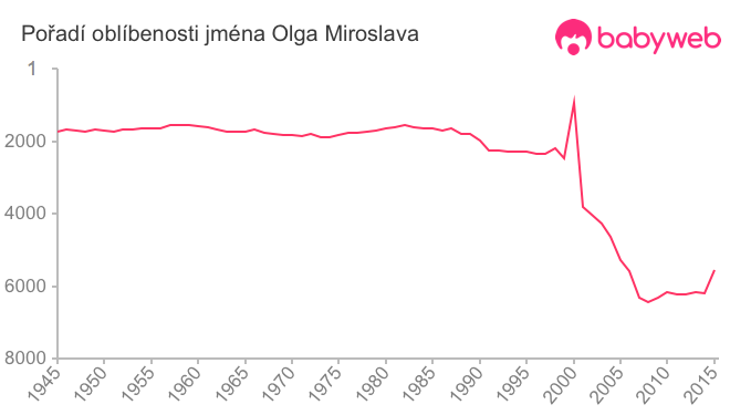 Pořadí oblíbenosti jména Olga Miroslava