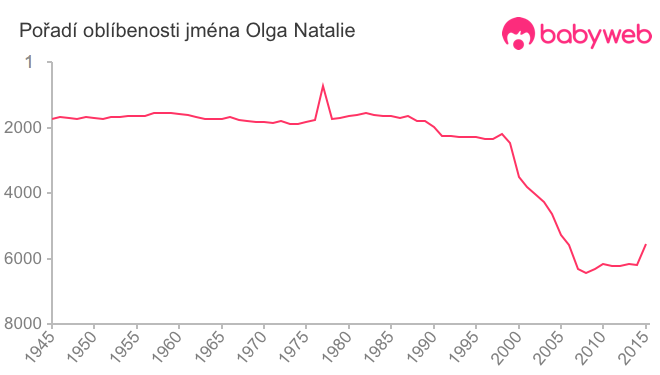 Pořadí oblíbenosti jména Olga Natalie