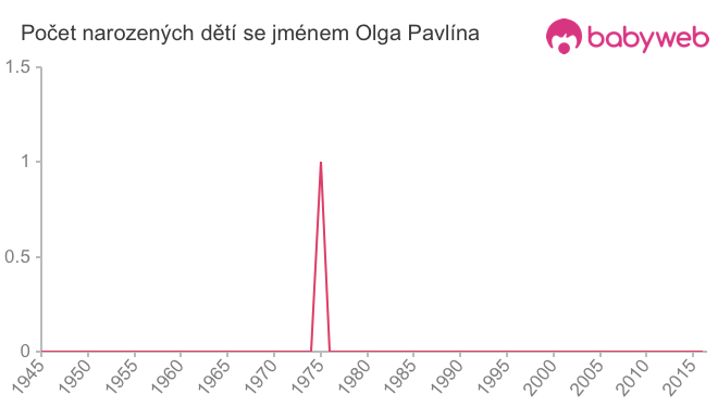 Počet dětí narozených se jménem Olga Pavlína