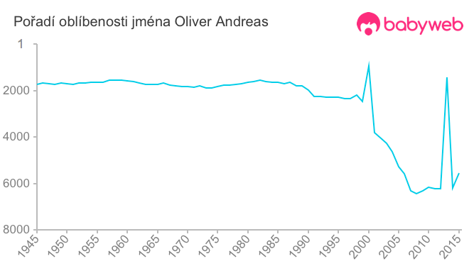 Pořadí oblíbenosti jména Oliver Andreas