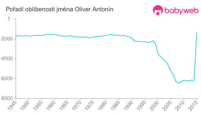 Pořadí oblíbenosti jména Oliver Antonín