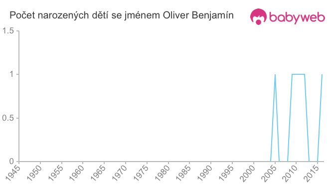 Počet dětí narozených se jménem Oliver Benjamín