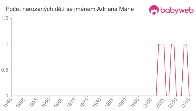 Počet dětí narozených se jménem Adriana Marie