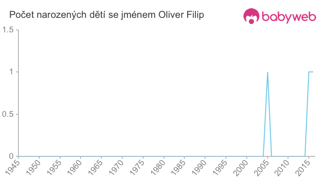 Počet dětí narozených se jménem Oliver Filip