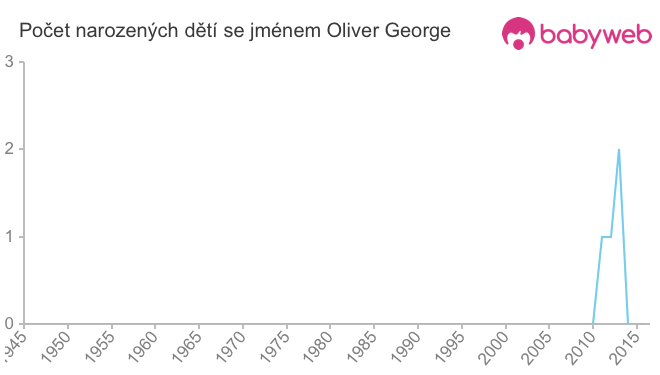 Počet dětí narozených se jménem Oliver George
