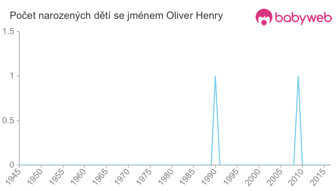 Počet dětí narozených se jménem Oliver Henry