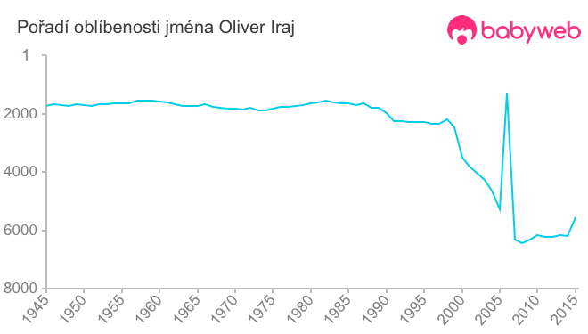 Pořadí oblíbenosti jména Oliver Iraj