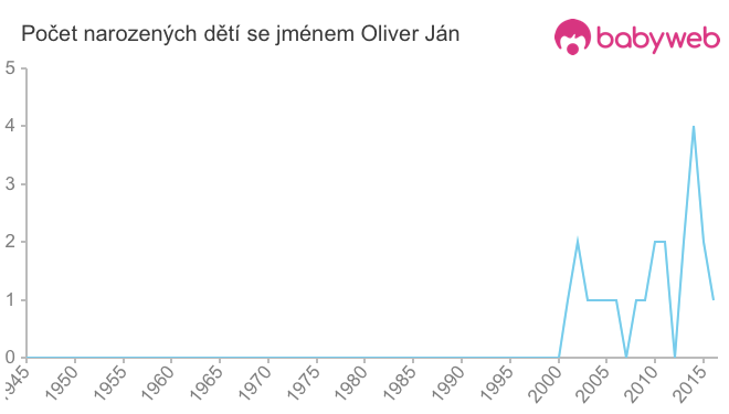 Počet dětí narozených se jménem Oliver Ján